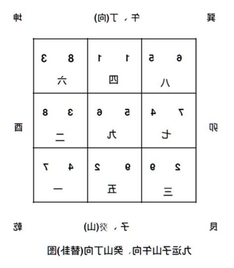 九運 二 十 四 個 山 向 飛 星 局